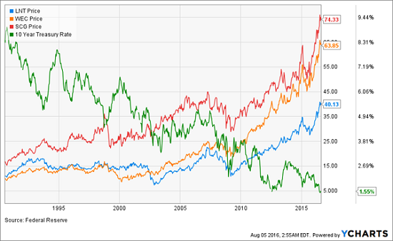 Treasury-Utilities-LT-Chart