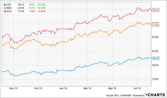 Utilities-1yr-Chart