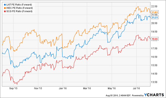 Utilities-PE-1yr-Chart