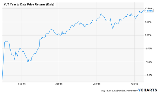 VLT-2016-Price-Chart