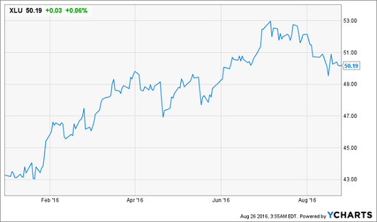 XLU-Price-Chart-YTD