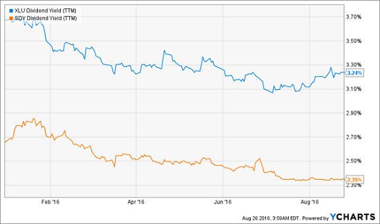 XLU-SDY-Dividend-Yield-Chart