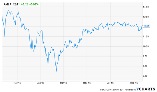 amlp-1yr-price-chart