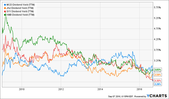 bear-market-yields