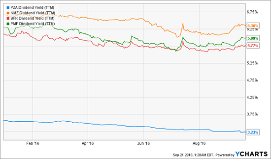 high-yield-fear-pza-nmz-bfk-pmf