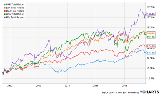 nad-ety-bdj-gdv-rqi-5yr-chart