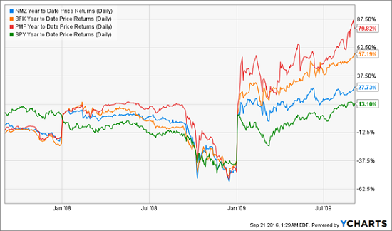 nmz-bfk-pmf-spy-crisis-chart