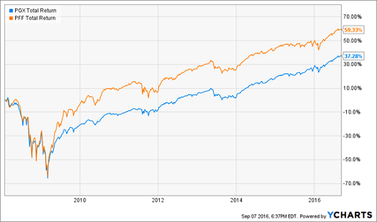 pgx-pff-total-return-chart