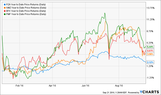 pza-nmz-bfk-pmf-chart-ytd