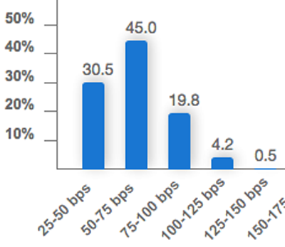 rate-hike-fed-odds