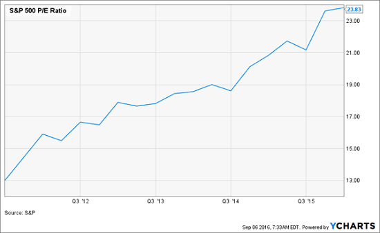 spy-price-earnings-5yr-chart