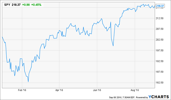 spy-price-ytd-chart