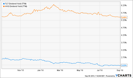 tlt-hyg-1yr-yield-chart