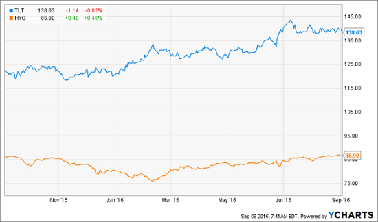 tlt-hyg-total-returns-1yr-chart