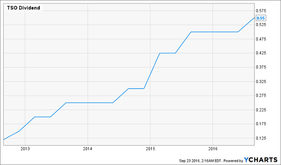 tso-dividend-growth-chart