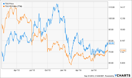 tso-price-to-earnings-price-chart