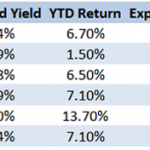 A Simple All-ETF Portfolio That Pays 4.3%