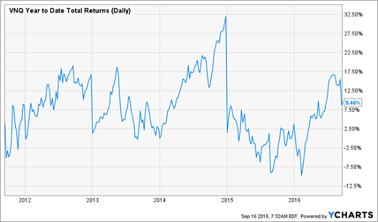 vnq-5yr-ytd-total-returns