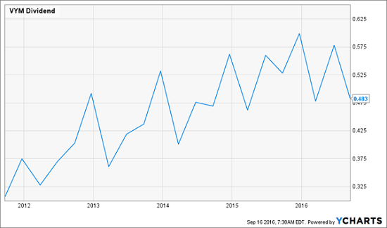 vym-growing-dividend-history