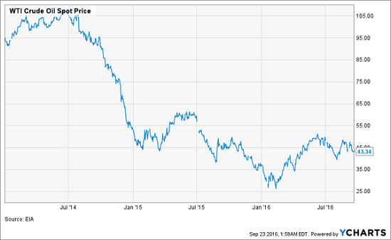 wti-oil-2014-2016-spot-prices