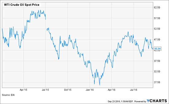 wti-oil-highs-and-lows