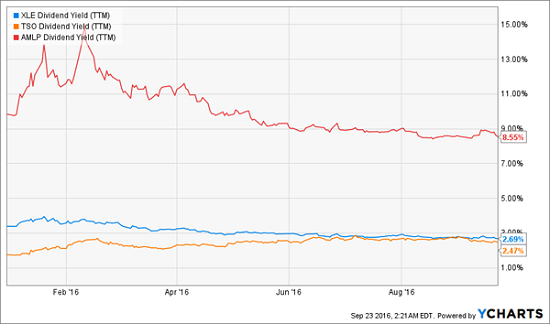 xle-amlp-tso-dividend-yields