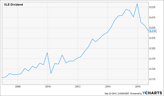 xle-dividend-history-chart