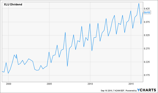 xlu-increasing-dividend-history