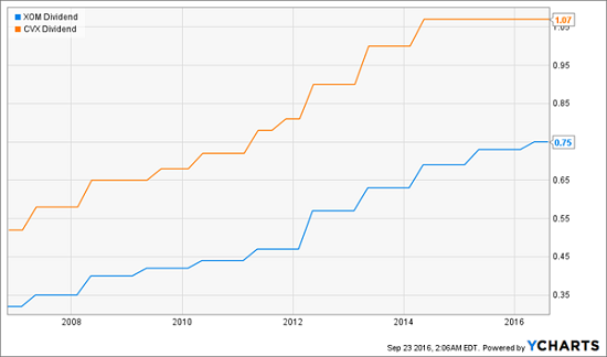 xom-cvx-dividend-history-chart