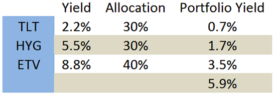 yield-chart-tlt-hyg-etv