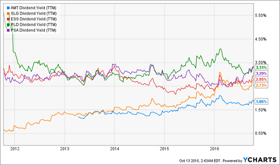 amt-slg-ess-pld-psa-dividend-yield-chart