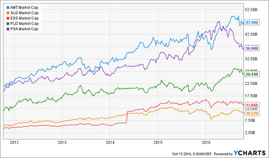 amt-slg-ess-pld-psa-market-cap-chart