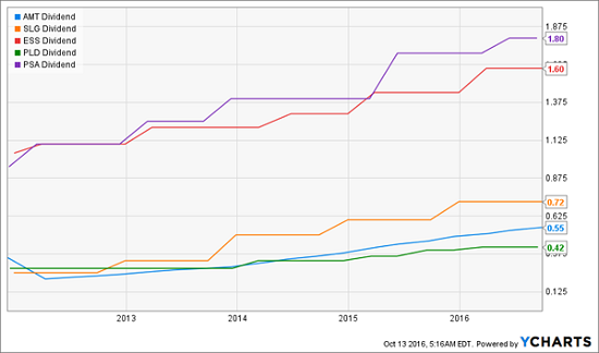 amt-slg-ess-pld-psa-total-dividend-chart