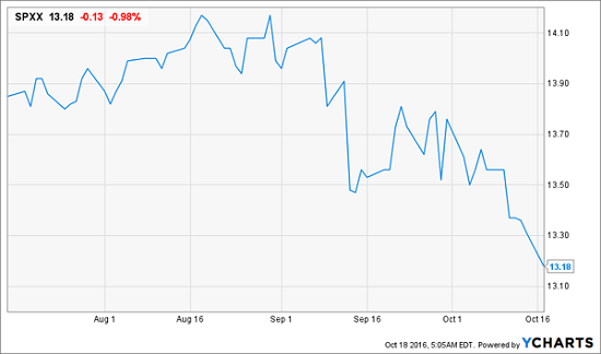 fear-driving-investors-away-chart