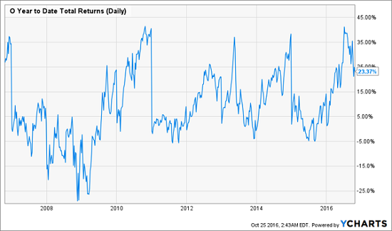 o-realty-volatile-price-chart