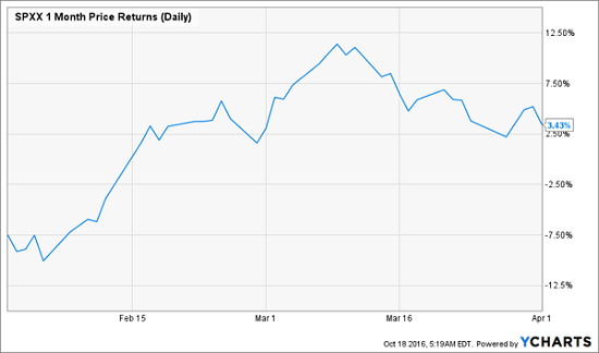 spxx-february-march-price-chart