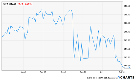 SPDR S&P 500 ETF