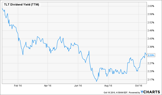 iShares 20+ Year Treasury Bond ETF