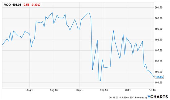 Vanguard 500 ETF (VOO)