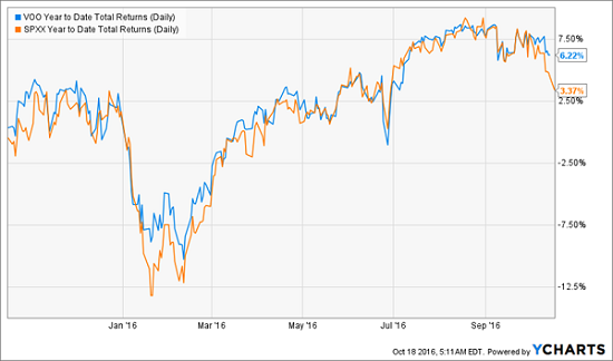 voo-spxx-ytd-price-chart