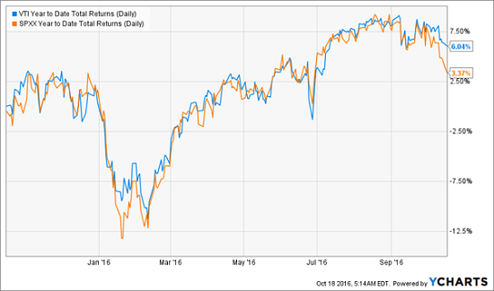 vti-spxx-ytd-price-chart