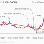 Why Interest Rates Are Low (Hint It’s Not The Fed)