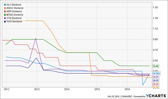 mreits-dividend-payouts