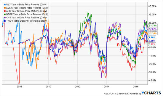 mreits-volatile-price-chart