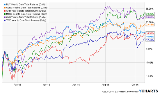 mreits-ytd-price-chart