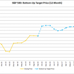 S&P 500 Index Could Climb 10 Percent Over Next Year