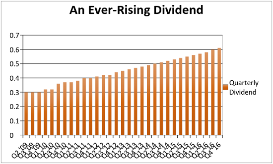 17-quarters-dividend-raises