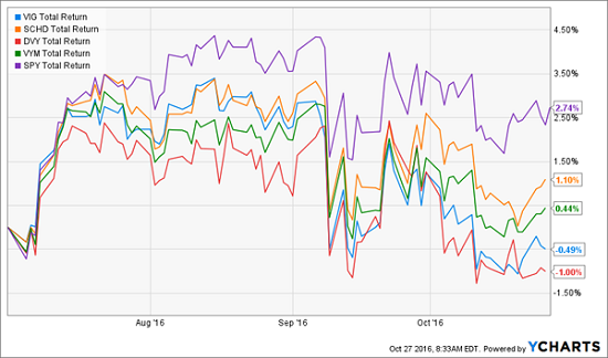 4-popular-dividend-etfs-you-need-to-dump-now