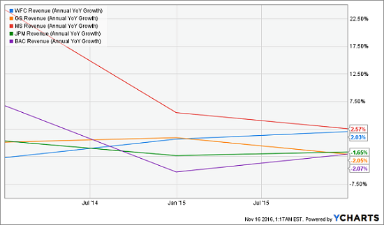 banks-declining-yoy-revenue-growth