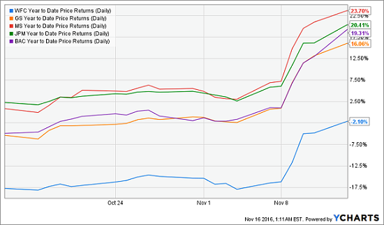 banks-soar-post-election